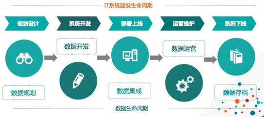 大数据时代数据资产管理的“五星模型” 三个基础与两个飞轮